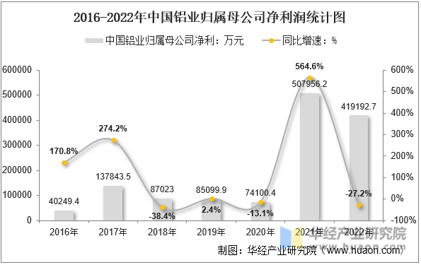 2016-2022年中国铝业归属母公司净利润统计图