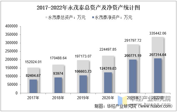 2017-2022年永茂泰总资产及净资产统计图