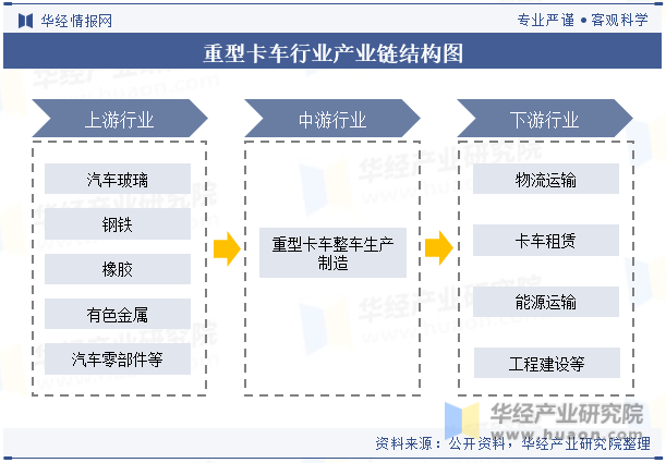 重型卡车行业产业链结构图