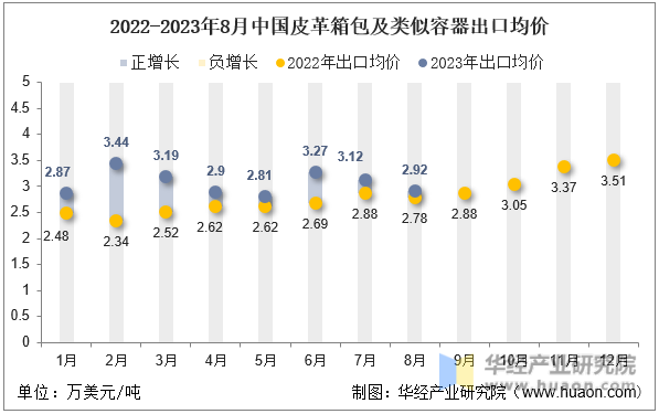 2022-2023年8月中国皮革箱包及类似容器出口均价