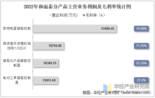 2022年和而泰分产品主营业务利润及毛利率统计图