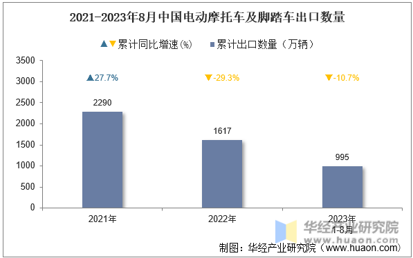 2021-2023年8月中国电动摩托车及脚踏车出口数量
