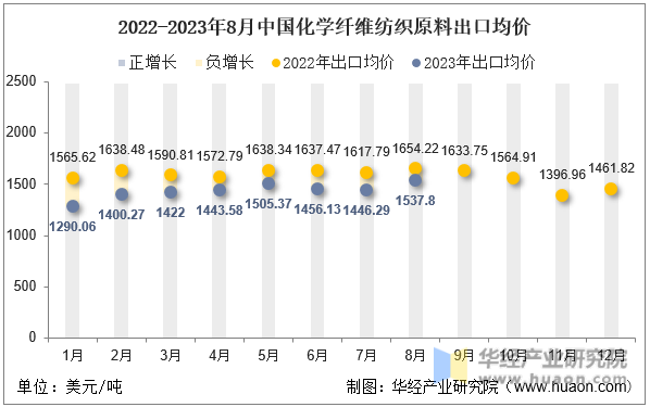 2022-2023年8月中国化学纤维纺织原料出口均价