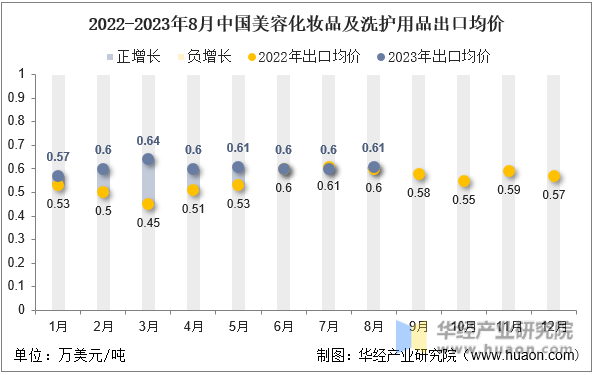 2022-2023年8月中国美容化妆品及洗护用品出口均价