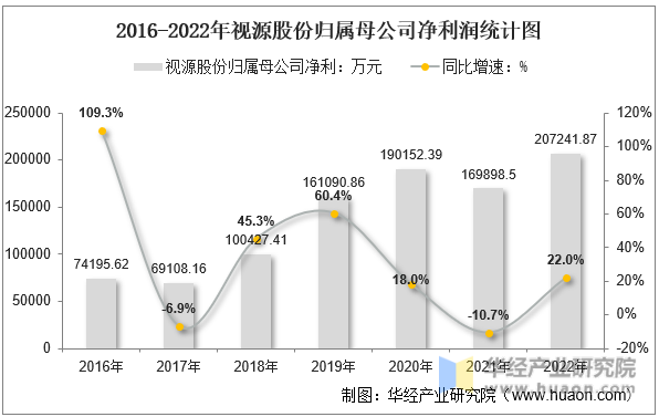 2016-2022年视源股份归属母公司净利润统计图