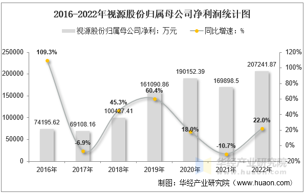 2016-2022年视源股份归属母公司净利润统计图