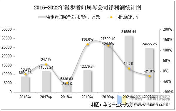 2016-2022年漫步者归属母公司净利润统计图