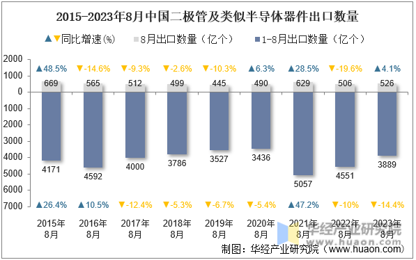 2015-2023年8月中国二极管及类似半导体器件出口数量