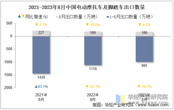 2021-2023年8月中国电动摩托车及脚踏车出口数量