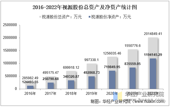 2016-2022年视源股份总资产及净资产统计图