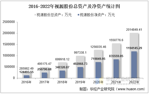 2016-2022年视源股份总资产及净资产统计图