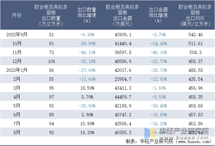 2022-2023年8月中国胶合板及类似多层板出口情况统计表