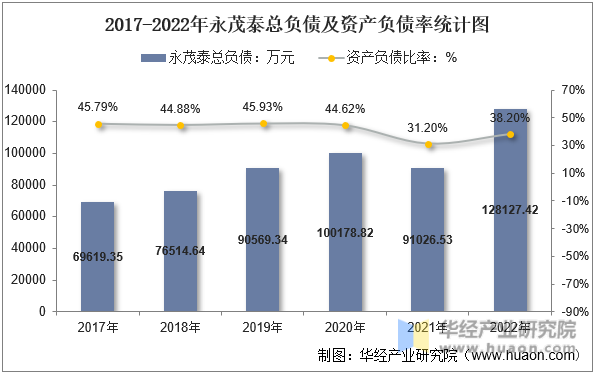 2017-2022年永茂泰总负债及资产负债率统计图