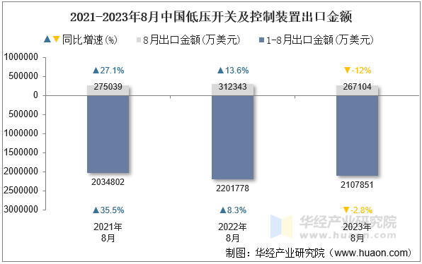 2021-2023年8月中国低压开关及控制装置出口金额