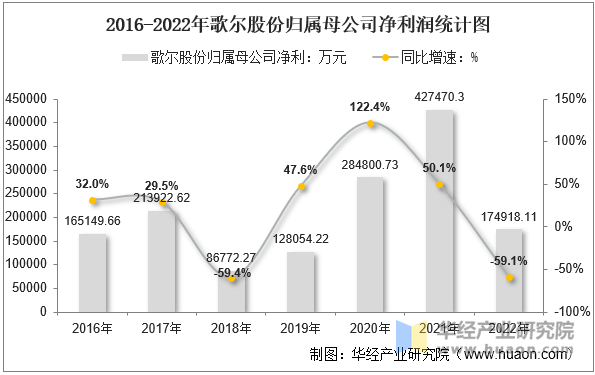 2016-2022年歌尔股份归属母公司净利润统计图