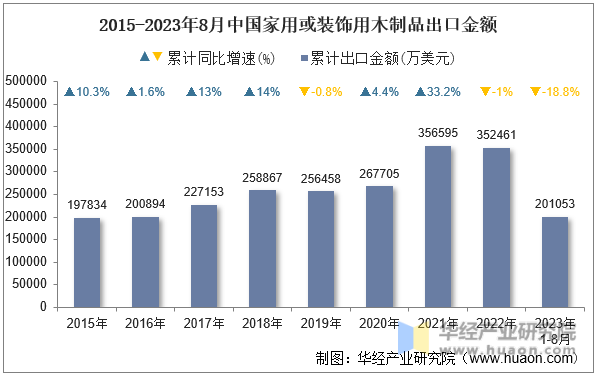 2015-2023年8月中国家用或装饰用木制品出口金额