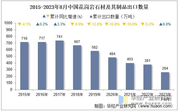 2015-2023年8月中国花岗岩石材及其制品出口数量