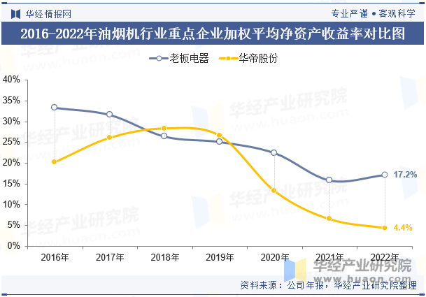 2016-2022年油烟机行业重点企业加权平均净资产收益率对比图