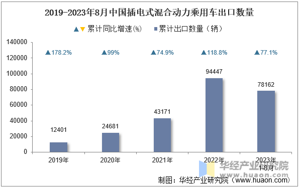2019-2023年8月中国插电式混合动力乘用车出口数量