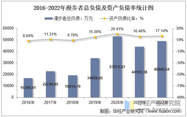 2016-2022年漫步者总负债及资产负债率统计图