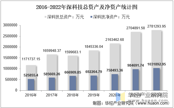 2016-2022年深科技总资产及净资产统计图