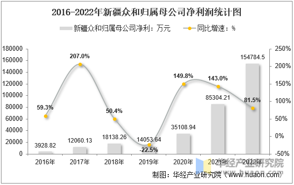 2016-2022年新疆众和归属母公司净利润统计图