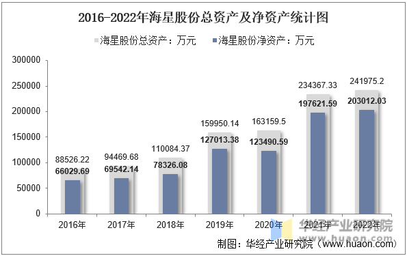 2016-2022年海星股份总资产及净资产统计图