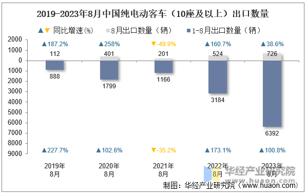 2019-2023年8月中国纯电动客车（10座及以上）出口数量