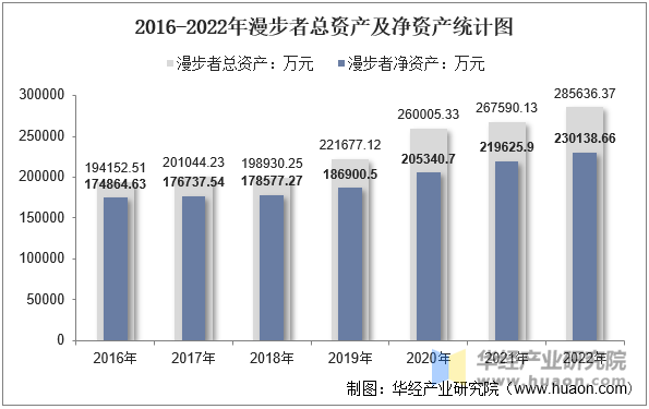 2016-2022年漫步者总资产及净资产统计图