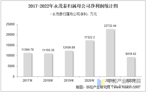 2017-2022年永茂泰归属母公司净利润统计图