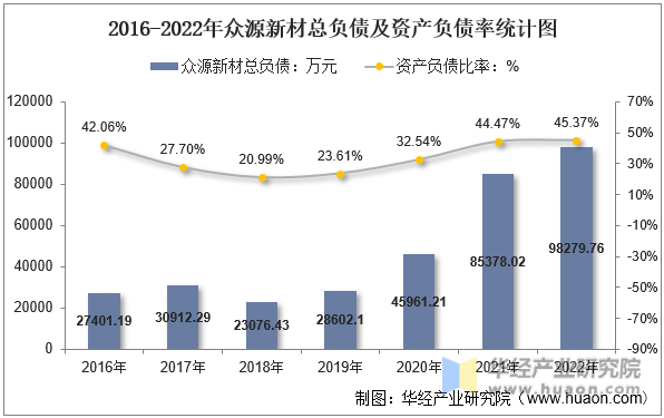 2016-2022年众源新材总负债及资产负债率统计图