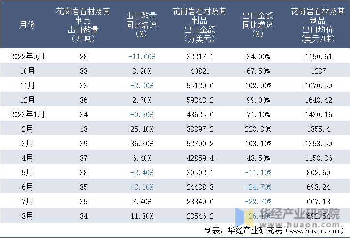 2022-2023年8月中国花岗岩石材及其制品出口情况统计表