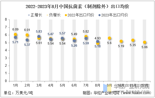 2022-2023年8月中国抗菌素（制剂除外）出口均价