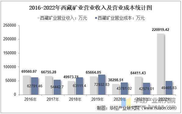 2016-2022年西藏矿业营业收入及营业成本统计图