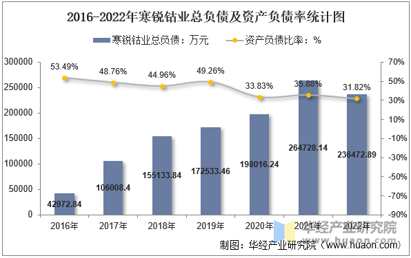 2016-2022年寒锐钴业总负债及资产负债率统计图