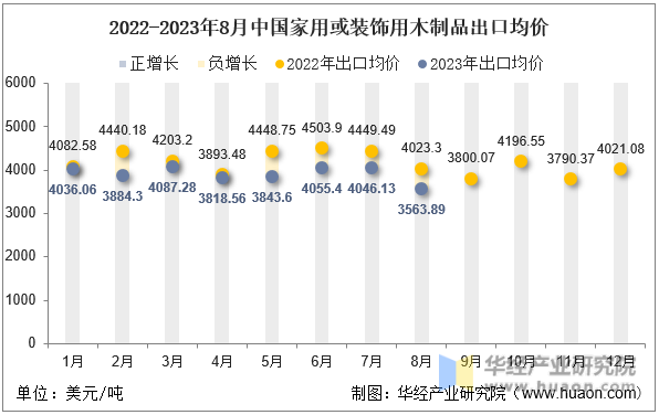 2022-2023年8月中国家用或装饰用木制品出口均价