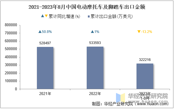 2021-2023年8月中国电动摩托车及脚踏车出口金额