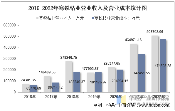 2016-2022年寒锐钴业营业收入及营业成本统计图