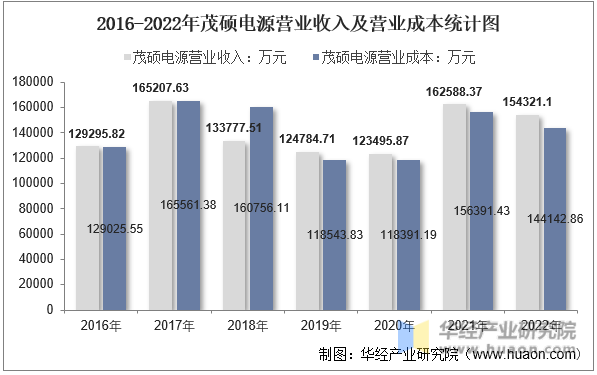 2016-2022年茂硕电源营业收入及营业成本统计图