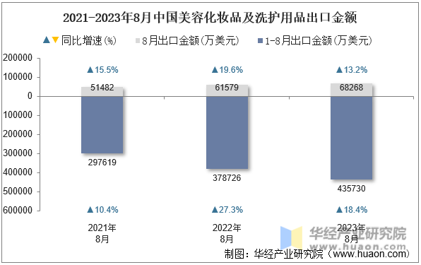 2021-2023年8月中国美容化妆品及洗护用品出口金额