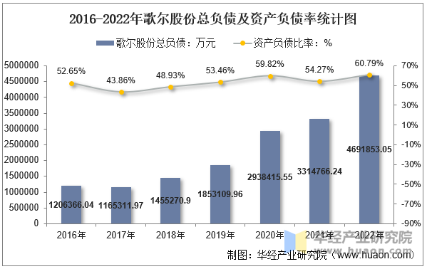 2016-2022年歌尔股份总负债及资产负债率统计图