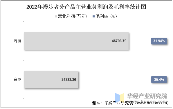 2022年漫步者分产品主营业务利润及毛利率统计图