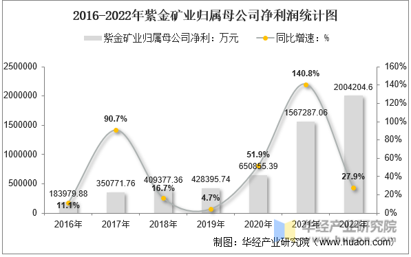 2016-2022年紫金矿业归属母公司净利润统计图