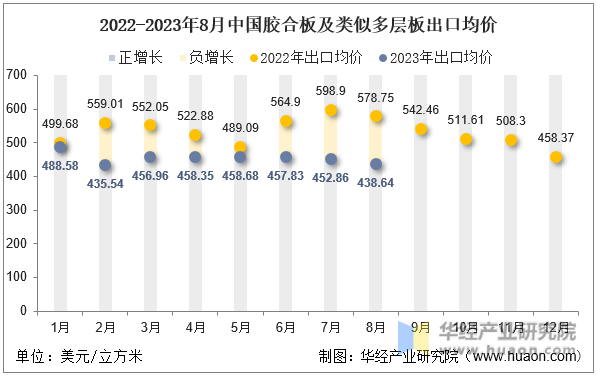 2022-2023年8月中国胶合板及类似多层板出口均价