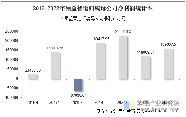 2016-2022年领益智造归属母公司净利润统计图