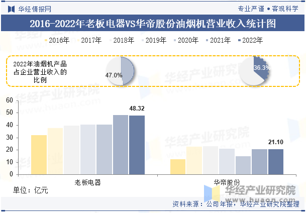 2016-2022年老板电器VS华帝股份油烟机营业收入统计图