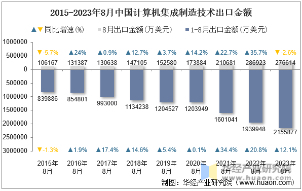 2015-2023年8月中国计算机集成制造技术出口金额