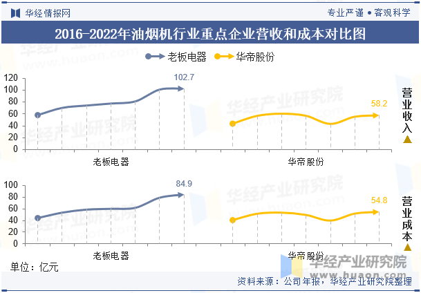 2016-2022年油烟机行业重点企业营收和成本对比图