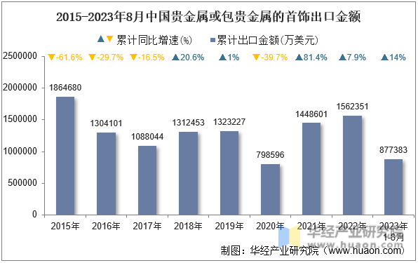 2015-2023年8月中国贵金属或包贵金属的首饰出口金额