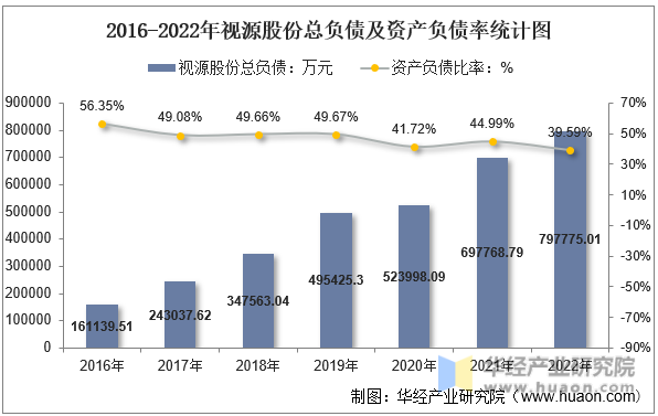 2016-2022年视源股份总负债及资产负债率统计图